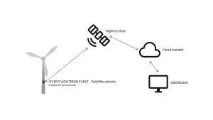 Explanation how :Event Lightning Feet - Lightning monitoring system form EOLOGIX-PING works
