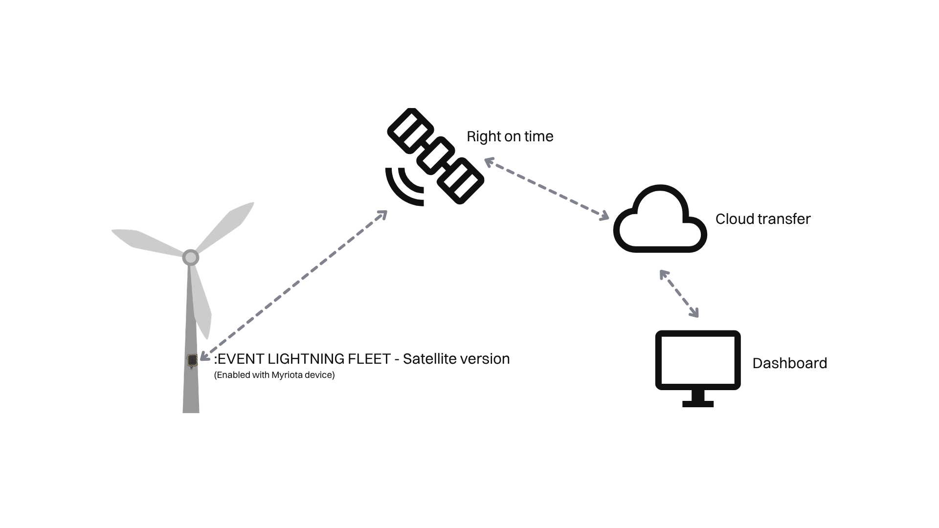 Explanation how :Event Lightning Feet - Lightning monitoring system form EOLOGIX-PING works